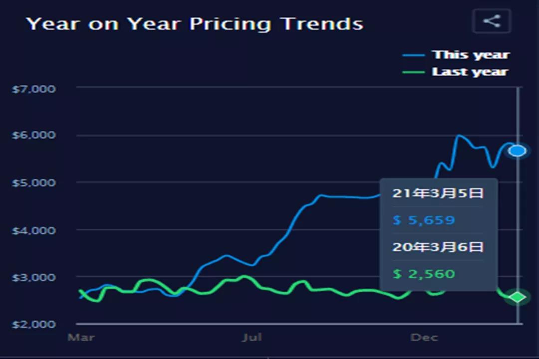 集裝箱運(yùn)費(fèi)自疫情開始以來首次出現(xiàn)急劇下降，但預(yù)計(jì)仍將保持高位
