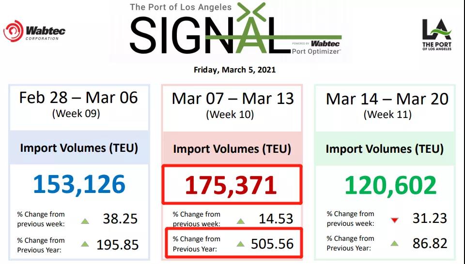集裝箱運(yùn)費(fèi)自疫情開始以來首次出現(xiàn)急劇下降，但預(yù)計(jì)仍將保持高位