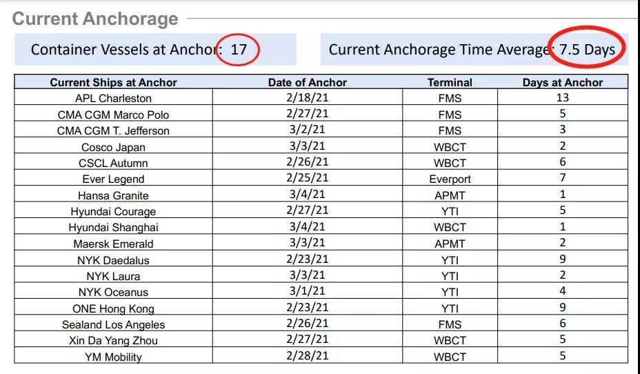 集裝箱運(yùn)費(fèi)自疫情開始以來首次出現(xiàn)急劇下降，但預(yù)計(jì)仍將保持高位