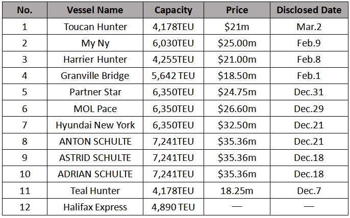 萬海航運買入第12艘集裝箱船！