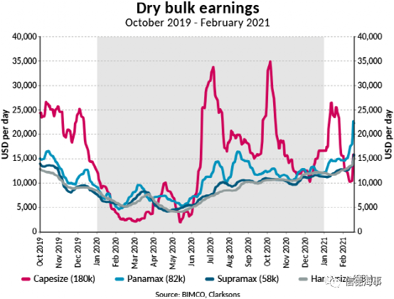 2021年干散貨航運(yùn)業(yè)仍將艱難