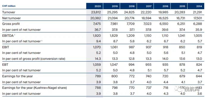 物流巨頭德迅發(fā)布2020業(yè)績報(bào)告！并透露收購Apex將要14億美元