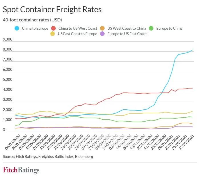 運價回落、停航空班增加，這條航線與熱門的亞歐和跨太航線形成鮮明反差！