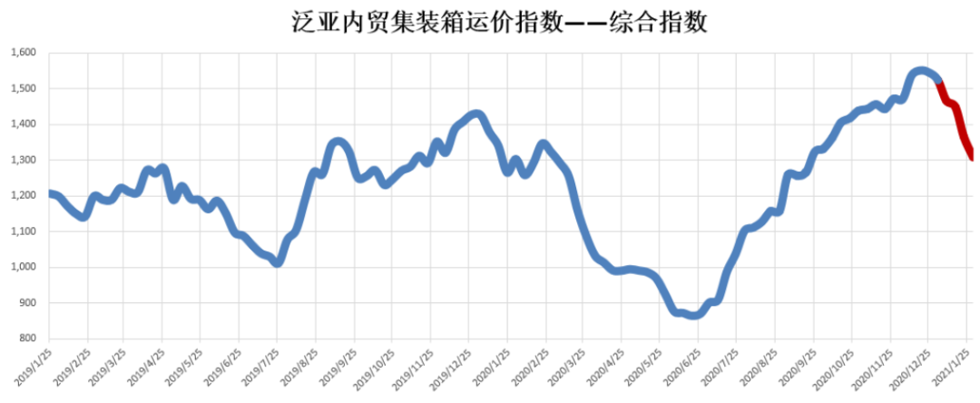 內(nèi)貿(mào)集裝箱市場1月走勢，看這幾大指標(biāo)就夠了