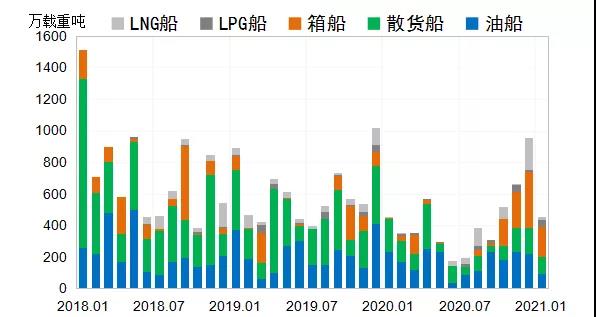 全球造船市場：開局平淡  