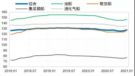 全球造船市場：開局平淡  