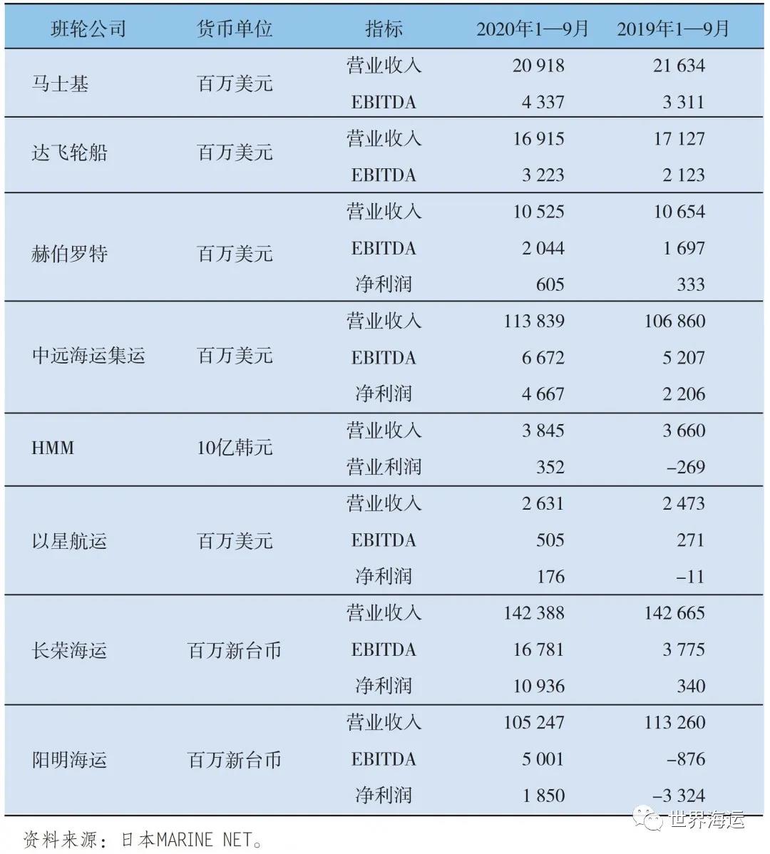 2020年全球集裝箱航運(yùn)市場(chǎng)形勢(shì)與后市展望