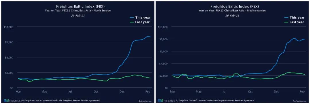 運(yùn)價不降反升！各大船公司將提前4個月征收旺季附加費(fèi)，赫伯羅特3月1日起征收