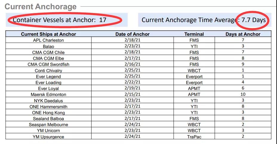 運(yùn)價不降反升！各大船公司將提前4個月征收旺季附加費(fèi)，赫伯羅特3月1日起征收