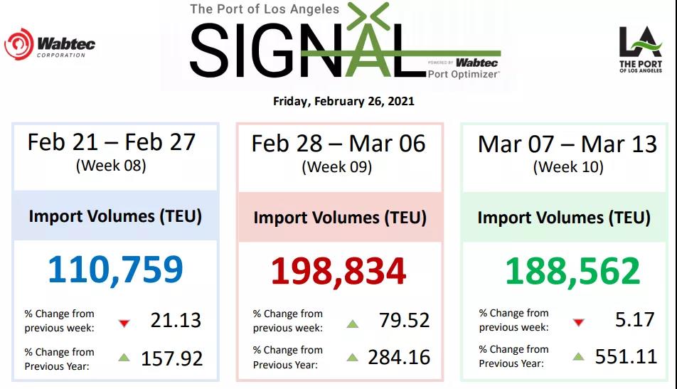 運(yùn)價不降反升！各大船公司將提前4個月征收旺季附加費(fèi)，赫伯羅特3月1日起征收