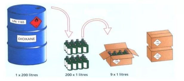 漲知識(shí)丨海運(yùn)?；酚邢迶?shù)量包裝檢驗(yàn)要求