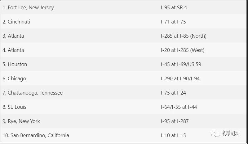 美國南加州交通擁堵正在蔓延，注意這10個(gè)卡車貨運(yùn)地點(diǎn)最是擁堵