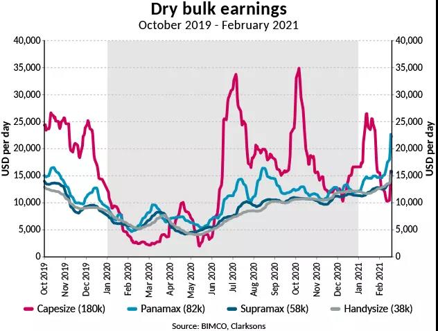 BIMCO：干散貨航運(yùn)強(qiáng)勢(shì)開(kāi)年，但復(fù)蘇進(jìn)程緩慢