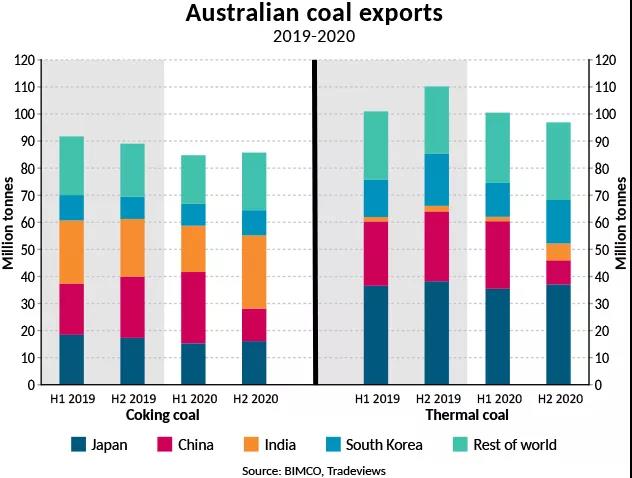 BIMCO：干散貨航運(yùn)強(qiáng)勢(shì)開(kāi)年，但復(fù)蘇進(jìn)程緩慢