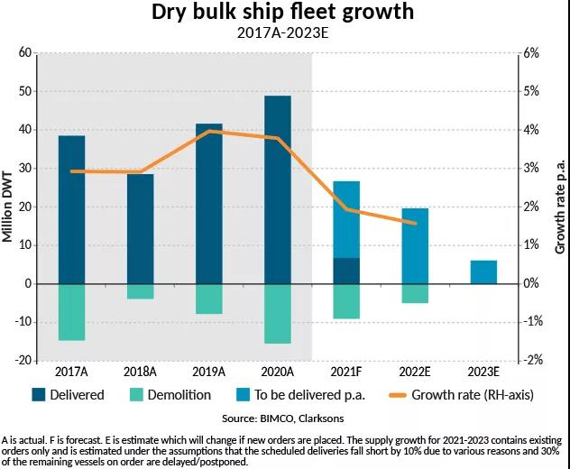 BIMCO：干散貨航運(yùn)強(qiáng)勢(shì)開(kāi)年，但復(fù)蘇進(jìn)程緩慢