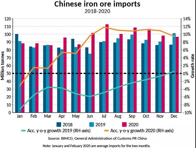 BIMCO：干散貨航運(yùn)強(qiáng)勢(shì)開(kāi)年，但復(fù)蘇進(jìn)程緩慢