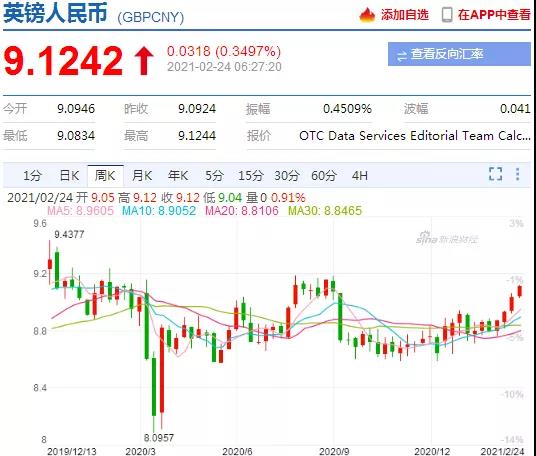 漲瘋了！這些國(guó)家匯率大暴漲，30%，20%，破9.1！