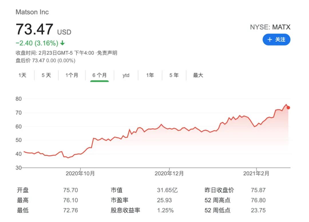 牛！美森輪船去年第四季度凈利暴漲449% 