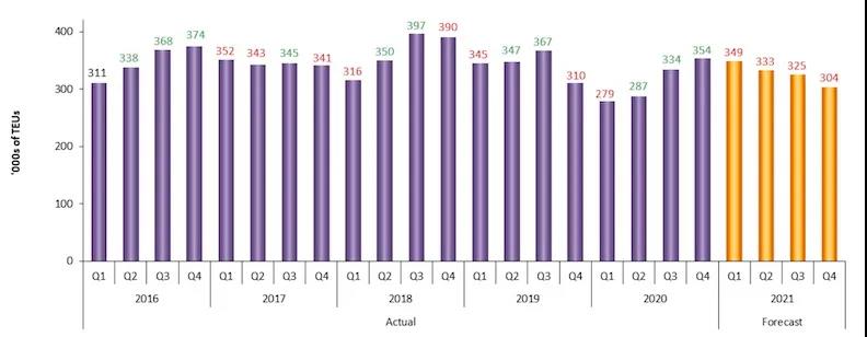 美西港口擁堵有解決辦法了！達(dá)飛、萬海、以星新航線不再掛靠洛杉磯港