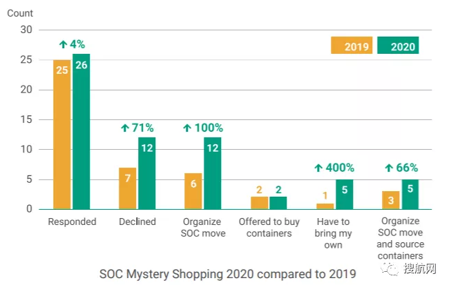 集裝箱短缺繼續(xù)困擾班輪運(yùn)輸業(yè)，貨代無法滿足日益增長(zhǎng)的自有集裝箱需求