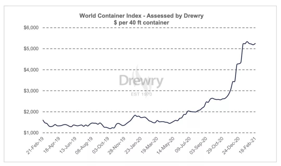 依舊糟糕！運(yùn)價(jià)仍處高位，港口擁堵、惡劣天氣，歐美供應(yīng)鏈仍在遭受打擊中！