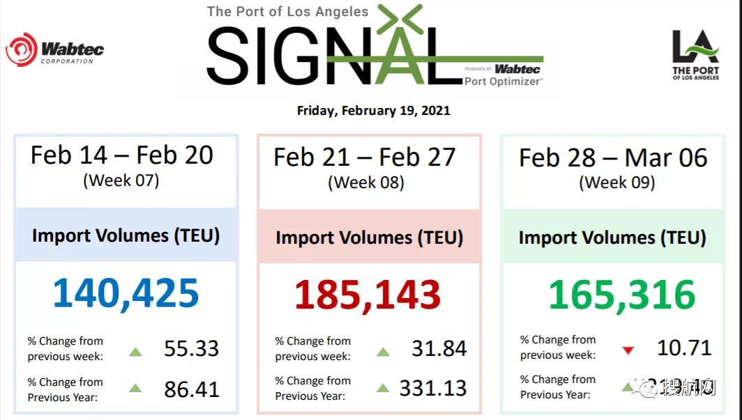 依舊糟糕！運(yùn)價(jià)仍處高位，港口擁堵、惡劣天氣，歐美供應(yīng)鏈仍在遭受打擊中！