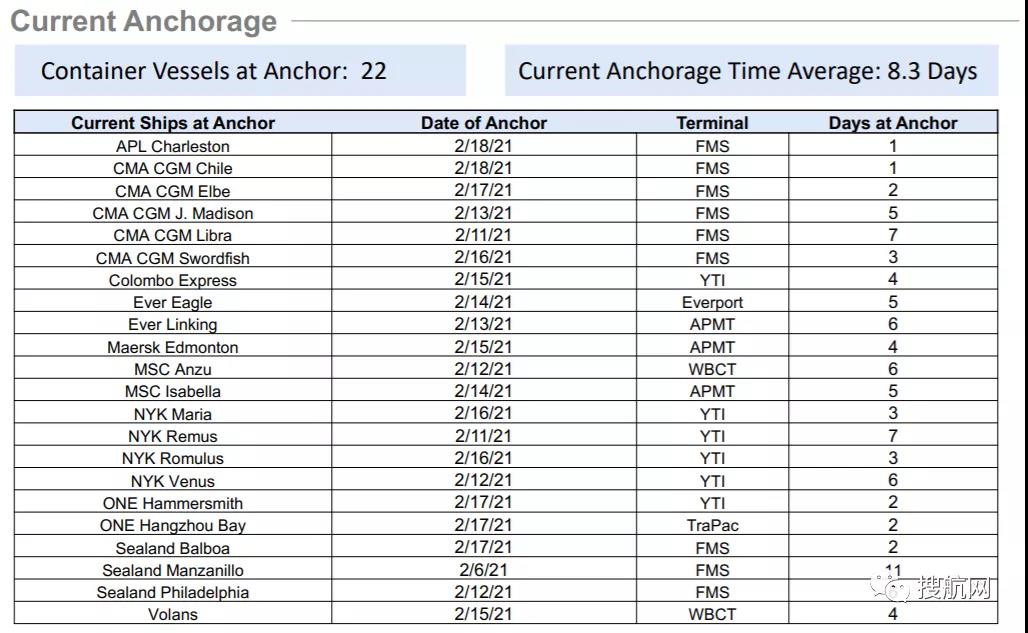 依舊糟糕！運(yùn)價(jià)仍處高位，港口擁堵、惡劣天氣，歐美供應(yīng)鏈仍在遭受打擊中！
