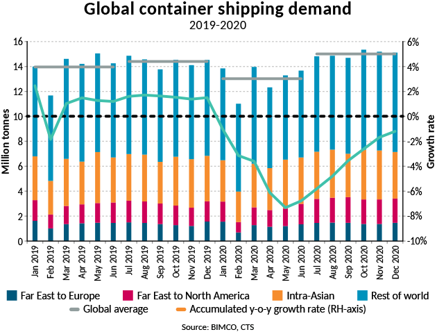 BIMCO：2021年集運(yùn)市場(chǎng)好于2020年  