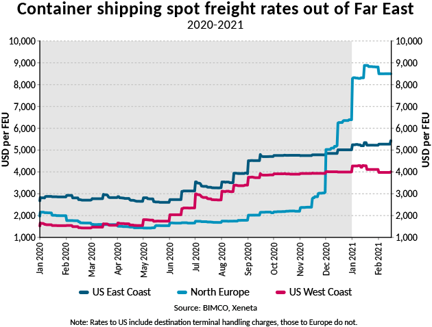 BIMCO：2021年集運(yùn)市場(chǎng)好于2020年  
