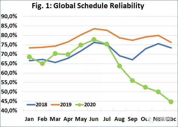 集裝箱船舶準(zhǔn)班率創(chuàng)歷史新低！馬士基表示將全力克服問題  