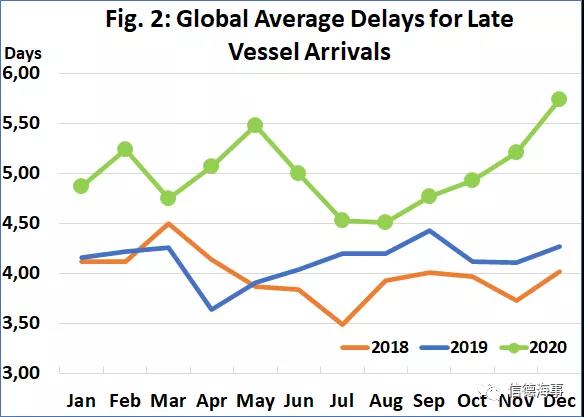 集裝箱船舶準(zhǔn)班率創(chuàng)歷史新低！馬士基表示將全力克服問題  