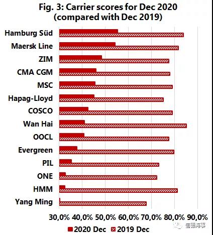 集裝箱船舶準(zhǔn)班率創(chuàng)歷史新低！馬士基表示將全力克服問題  