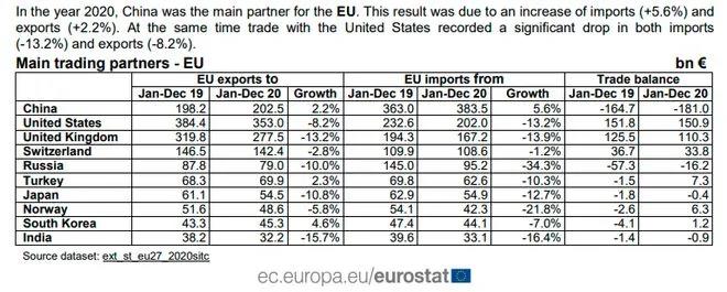 首次超越美國(guó) 中國(guó)成歐盟2020年最大貿(mào)易伙伴