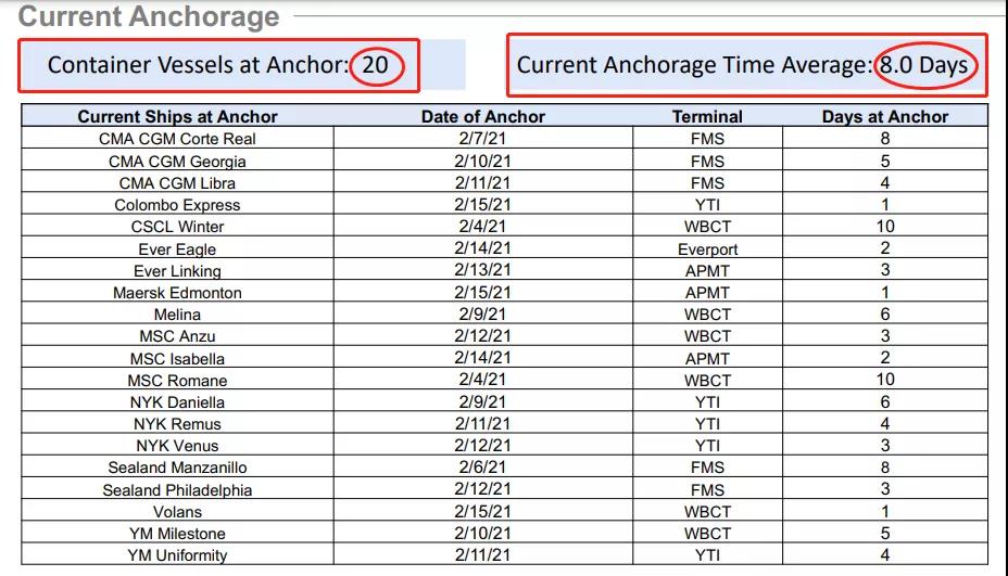 美西擁堵惡化！航拍停滿集裝箱船的南加州！碼頭運(yùn)營商預(yù)計(jì)春季末擺脫窘境