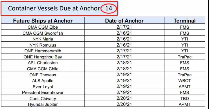 美西擁堵惡化！航拍停滿集裝箱船的南加州！碼頭運(yùn)營商預(yù)計(jì)春季末擺脫窘境