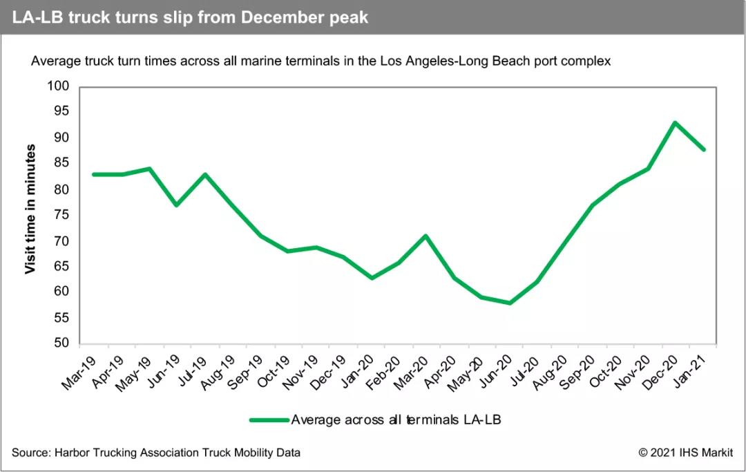 美西擁堵惡化！航拍停滿集裝箱船的南加州！碼頭運(yùn)營商預(yù)計(jì)春季末擺脫窘境