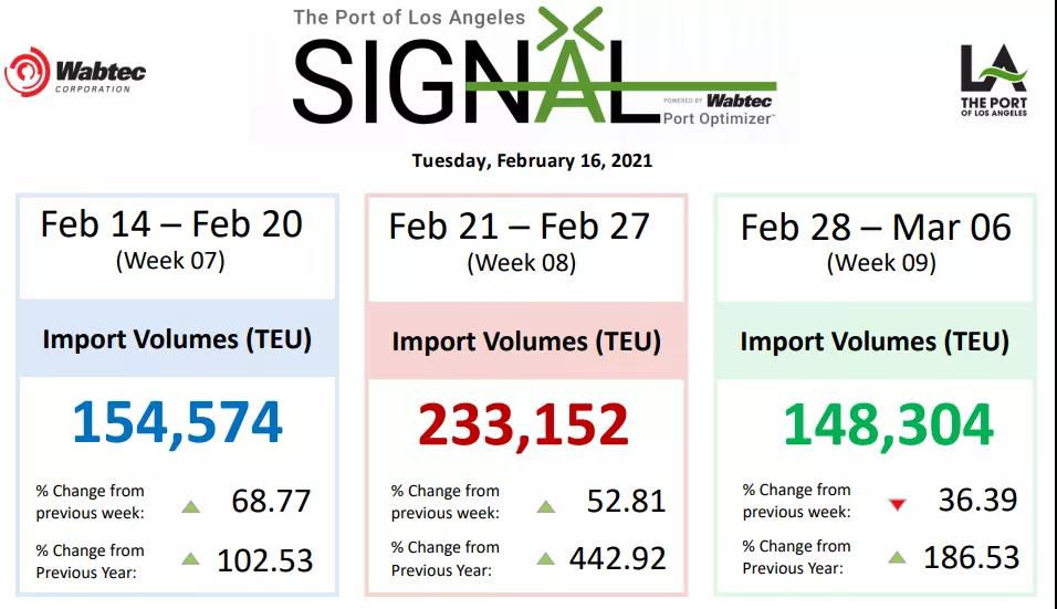 美西擁堵惡化！航拍停滿集裝箱船的南加州！碼頭運(yùn)營商預(yù)計(jì)春季末擺脫窘境