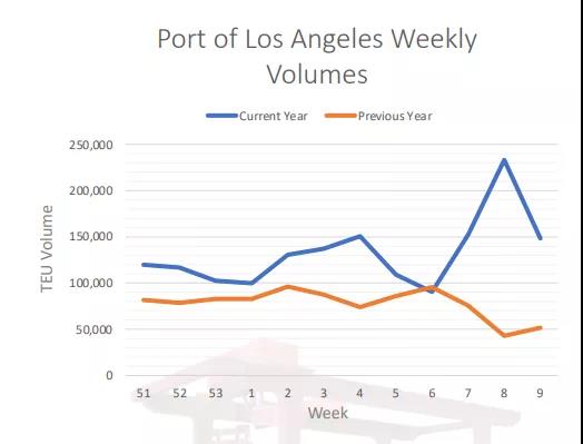 美西擁堵惡化！航拍停滿集裝箱船的南加州！碼頭運(yùn)營商預(yù)計(jì)春季末擺脫窘境