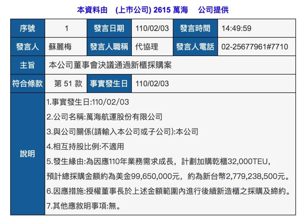 萬海航運(yùn)又買船訂箱，將拓展跨太航線！