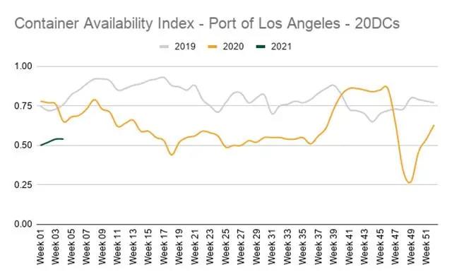 空箱回來了！海運(yùn)集裝箱“一箱難求”將在今年改善？