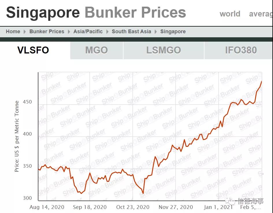 運(yùn)價處于“死亡區(qū)間”，部分VLCC船東虧本運(yùn)營 