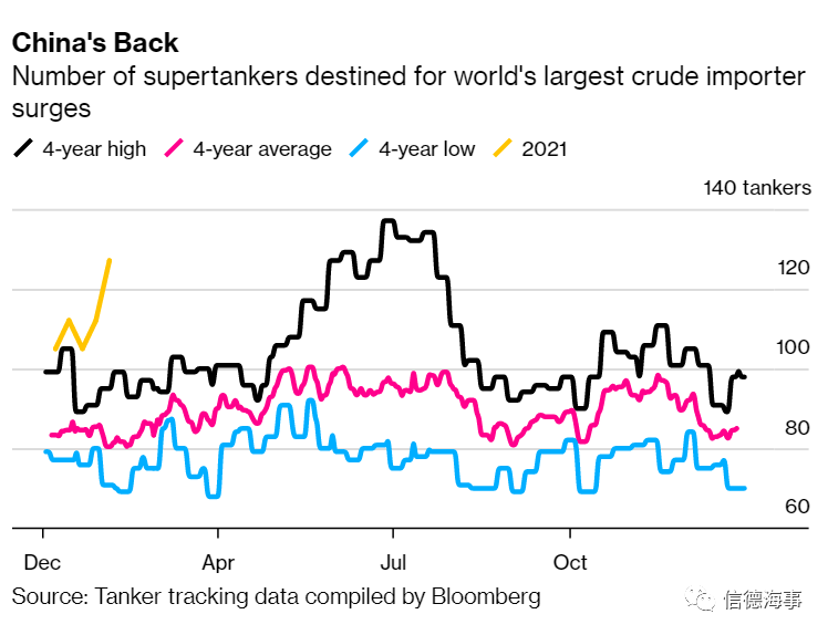 運(yùn)價處于“死亡區(qū)間”，部分VLCC船東虧本運(yùn)營 