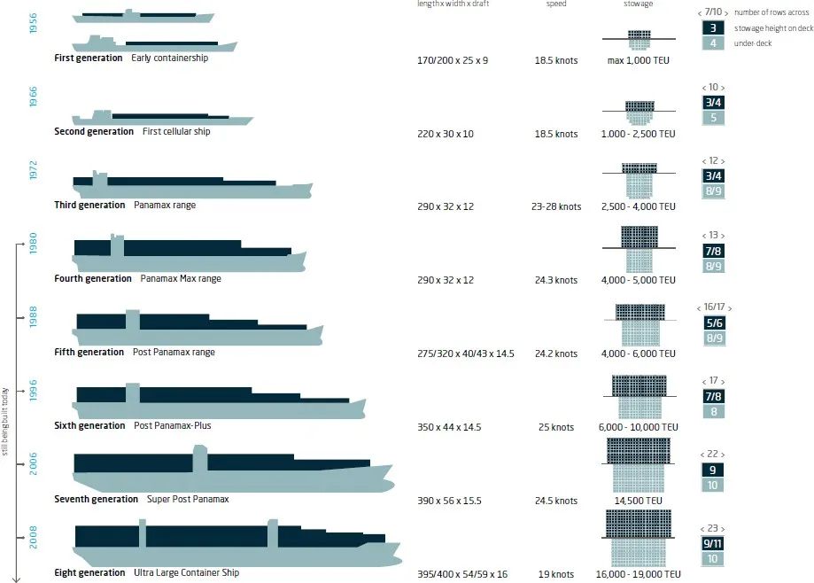 悲喜集裝箱船! 近10年, 一邊撐起全球90%非散貨海運(yùn), 一邊制造2000起事故!...情何以堪?