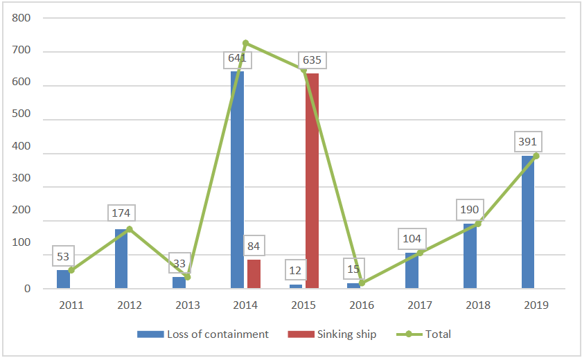 悲喜集裝箱船! 近10年, 一邊撐起全球90%非散貨海運(yùn), 一邊制造2000起事故!...情何以堪?