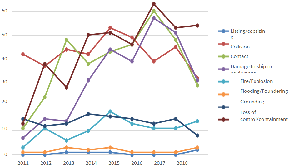 悲喜集裝箱船! 近10年, 一邊撐起全球90%非散貨海運(yùn), 一邊制造2000起事故!...情何以堪?