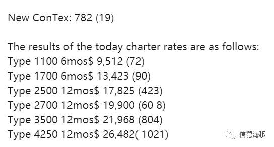 搶船大戰(zhàn)！箱船租金連續(xù)猛漲創(chuàng)紀錄，但還沒達到巔峰...
