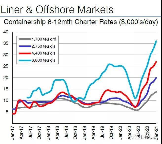 搶船大戰(zhàn)！箱船租金連續(xù)猛漲創(chuàng)紀錄，但還沒達到巔峰...