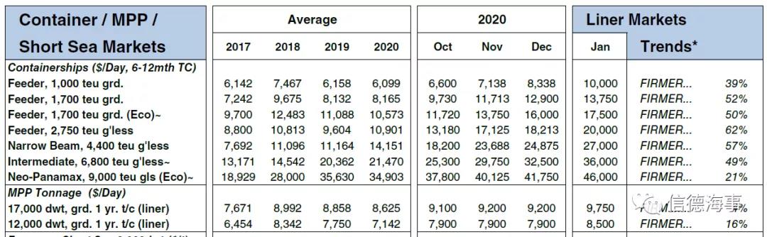 搶船大戰(zhàn)！箱船租金連續(xù)猛漲創(chuàng)紀錄，但還沒達到巔峰...