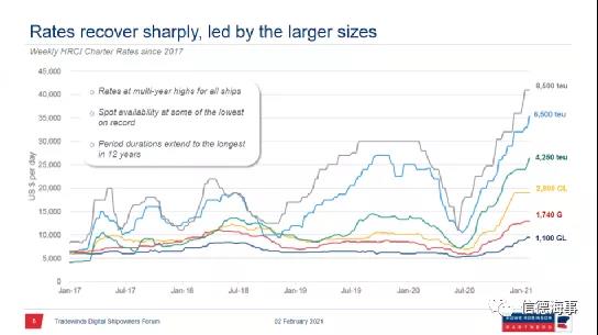 搶船大戰(zhàn)！箱船租金連續(xù)猛漲創(chuàng)紀錄，但還沒達到巔峰...
