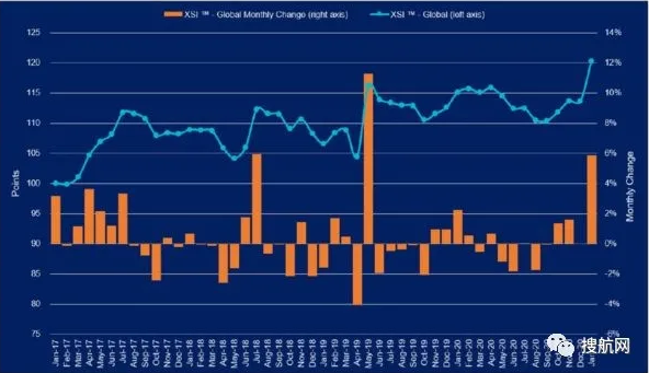 運價依舊保持在高位，年度遠(yuǎn)洋貨運合同成本大幅上漲15%